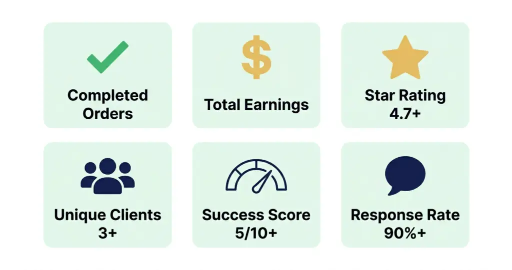 Fiverr 6 metrics for seller levels — orders earnings rating unique clients success score response rate