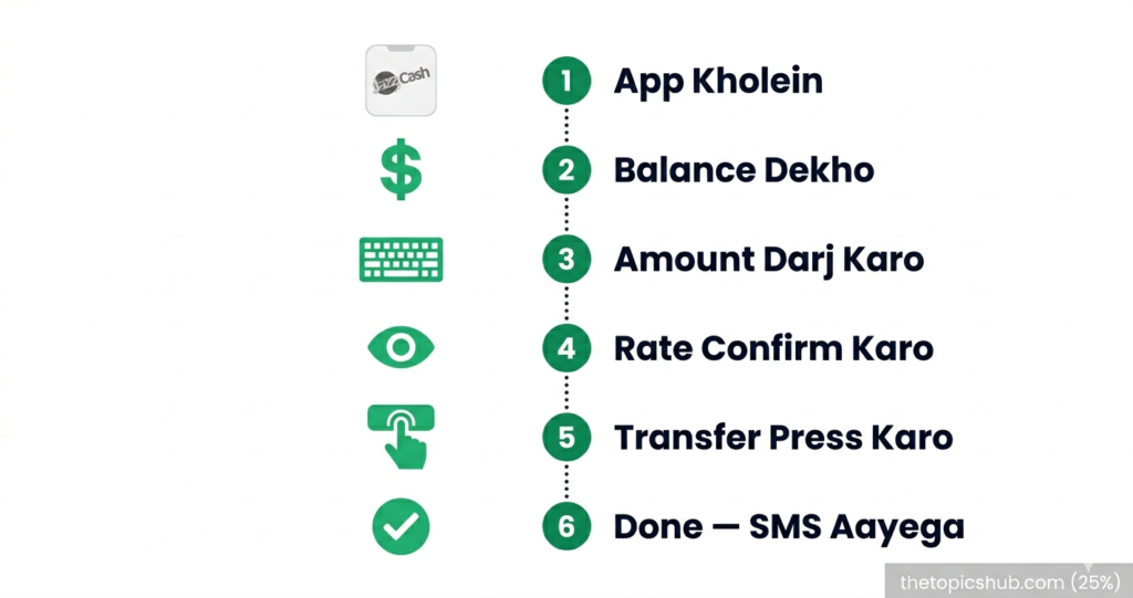 Payoneer se JazzCash withdrawal ke 6 steps Pakistan mein